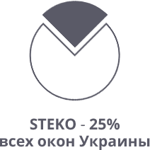 25 процентов рынка украины